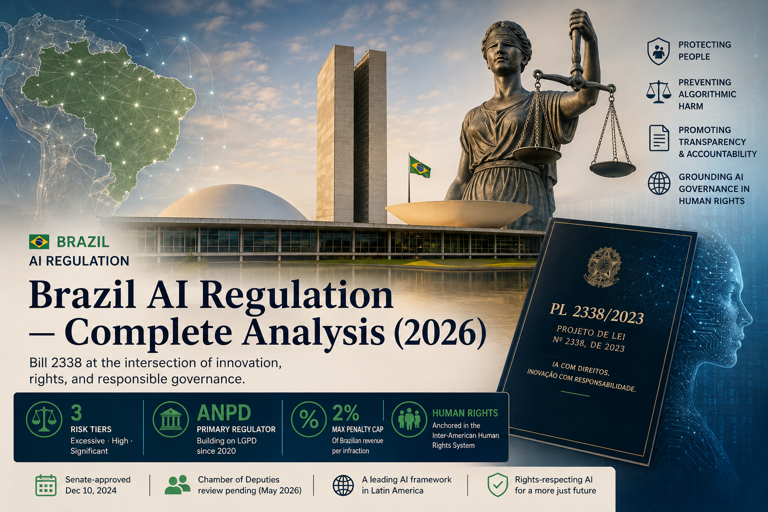 Illustration of Brazil AI regulation showing the Brazilian Congress, PL 2338/2023, AI governance visuals, human rights symbolism, and ANPD oversight concepts.